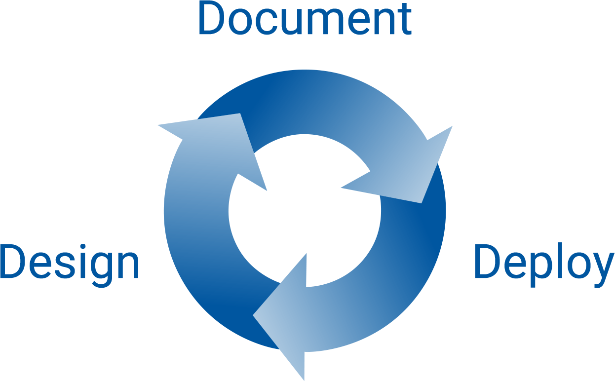 Design, Document, Deploy