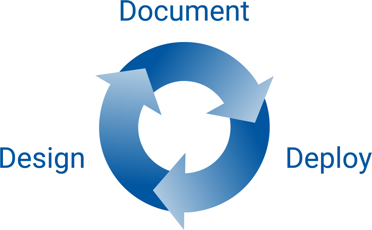 Design, Document, Deploy Design, Document, Deploy